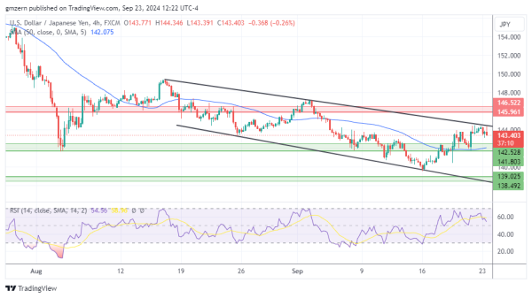 USD/JPY