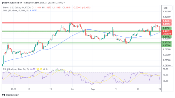 EUR/USD