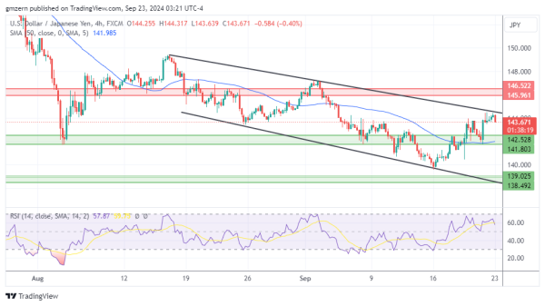 USD/JPY