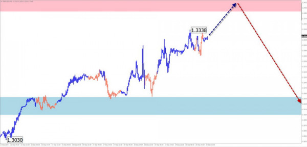 Weekly Forecast Based on Simplified Wave Analysis for GBP/USD, AUD/USD, USD/CHF, EUR/JPY, EUR/CHF, and the US Dollar Index on September 23