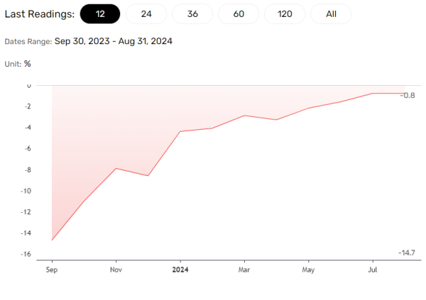 Producer price trends important for headline inflation.