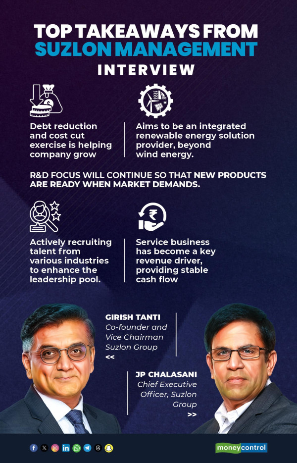 Top takeaways from Suzlon management interview