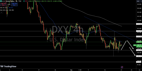 Dollar Index Price Chart - Source: Tradingview