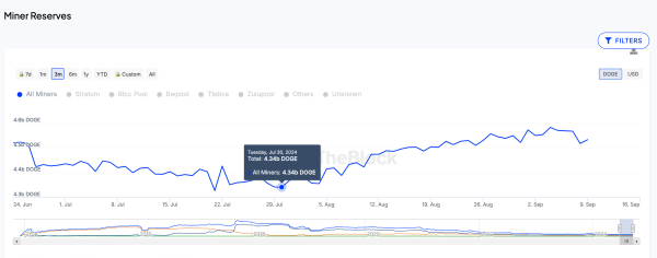 Dogecoin Price vs. DOGE Miners' Reserves&nbsp; | IntoTheBlock