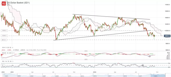 US Dollar Basket