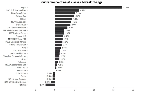 Performance of asset classes 1-week change