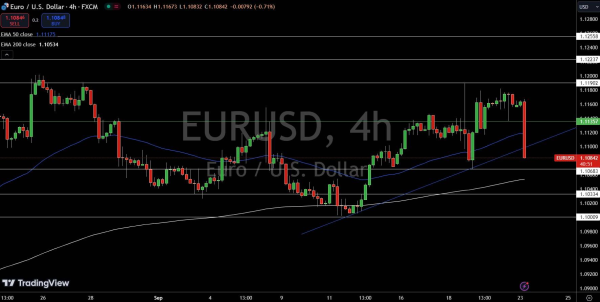 EUR/USD Price Chart - Source: Tradingview