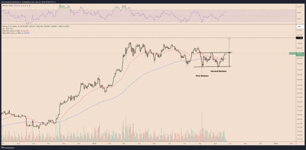 BTCUSD daily price chart