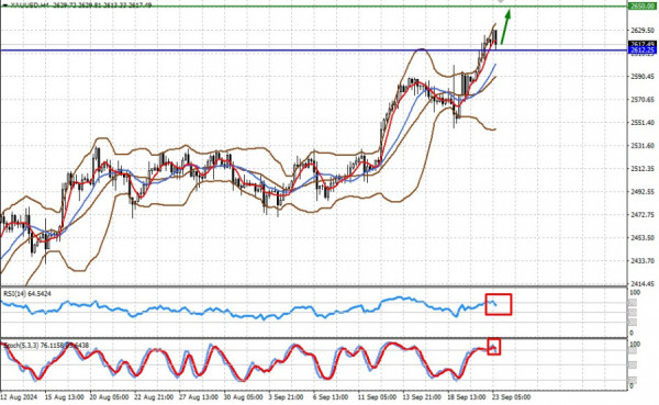 XAU/USD: downward correction invites traders to buy?