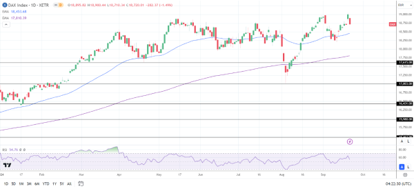 DAX Daily Chart sends bullish price signals.