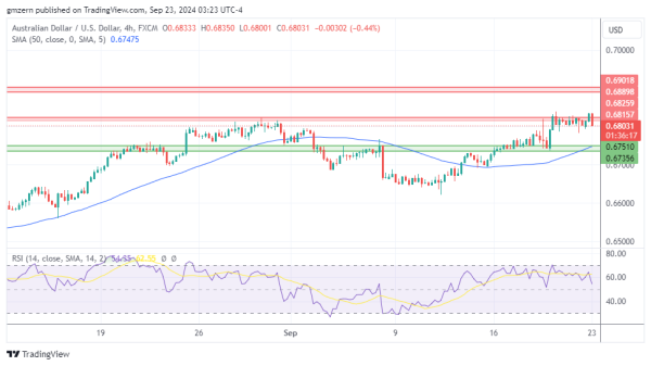 AUD/USD