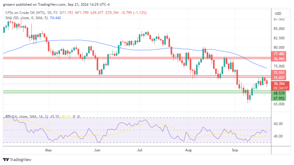 WTI Oil