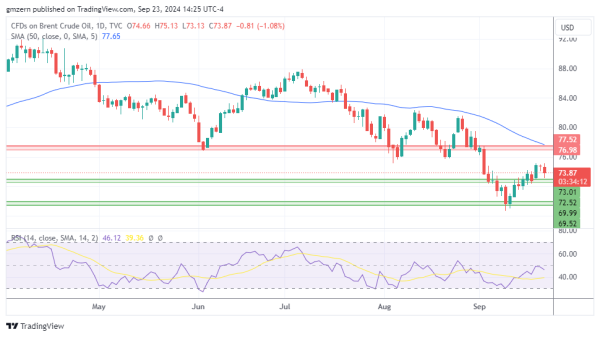 Brent Oil