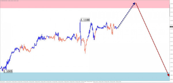 Weekly Forecast Based on Simplified Wave Analysis for EUR/USD, USD/JPY, GBP/JPY, USD/CAD, NZD/USD, EUR/GBP, and Gold on September 23