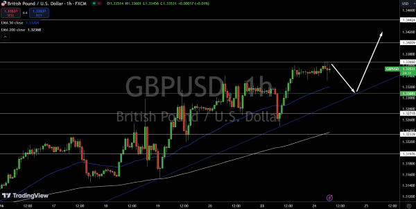 GBP/USD Price Chart - Source: Tradingview