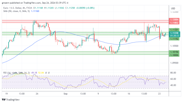 EUR/USD