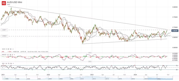 AUD/USD Mini