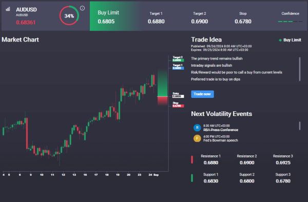 Aussie Testing Highs Following RBA's 'Hawkish Hold'