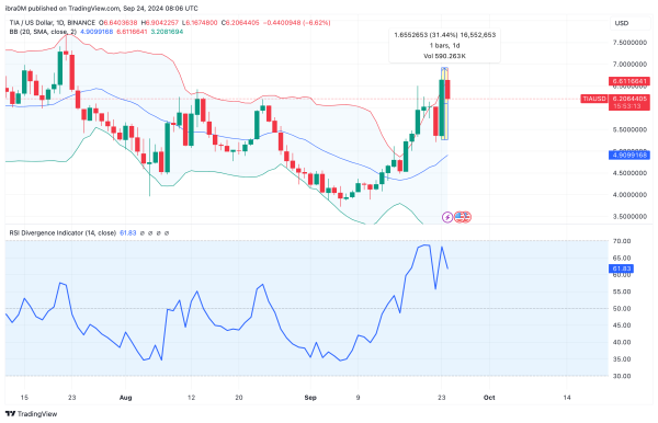 Celestia (TIA) price prediction | TIAUSD