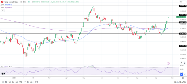 Hang Seng Index rallies on PBoC moves.