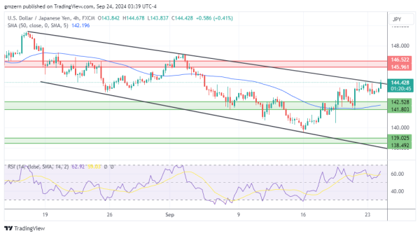 USD/JPY