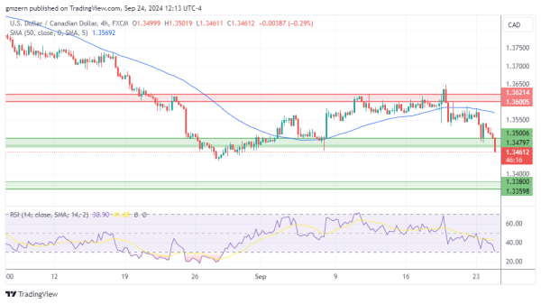 USD/CAD