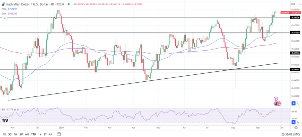 AUD to USD Daily Chart sends bullish price signals.