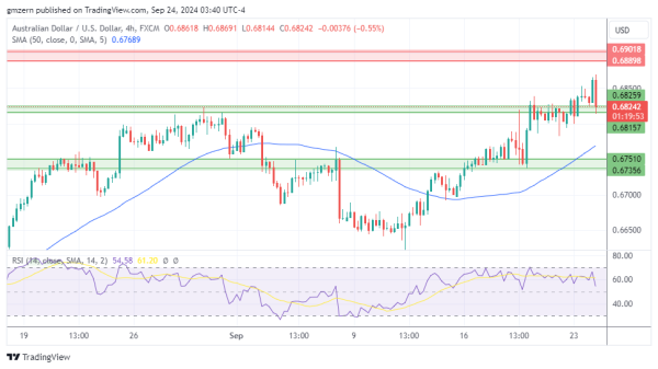 AUD/USD