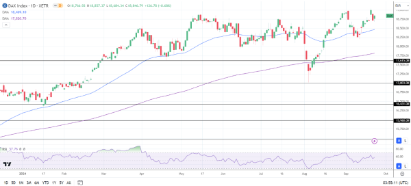 DAX Daily Chart sends bullish price signals.