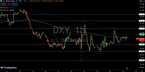 Dollar Index Price Chart - Source: Tradingview