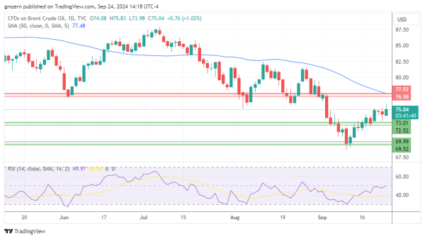 Brent Oil