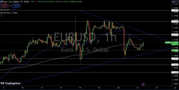 EUR/USD Price Chart - Source: Tradingview