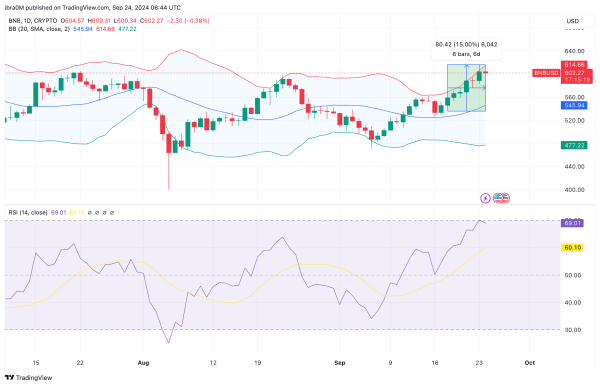 BNB Price Prediction | BNBUSD