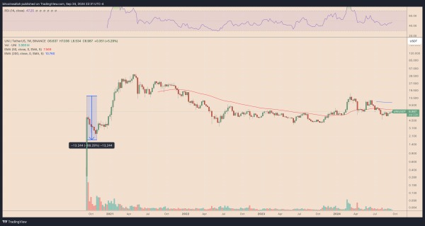 UNIUSDT weekly price chart