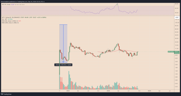 APTUSDT weekly price chart