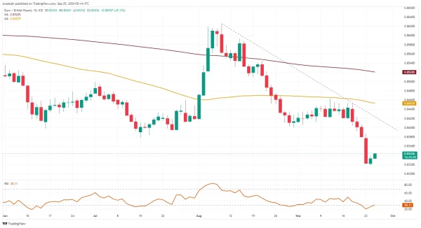 EUR/GBP chart