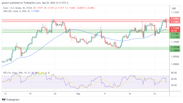 EUR/USD