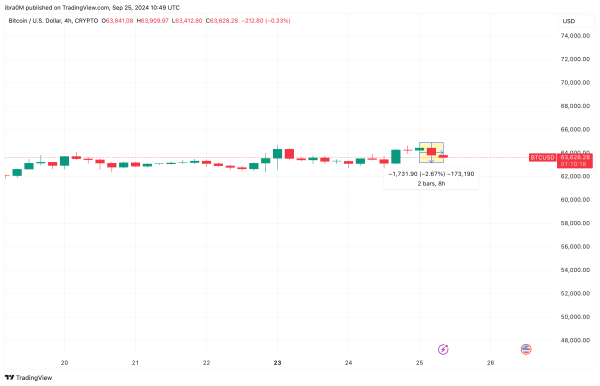 Bitcoin Price Retraces 2% as Traders Took Profits at $65,000, Sept 25 | TradingView