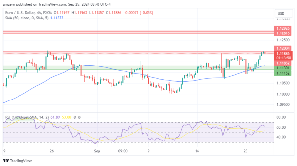 EUR/USD