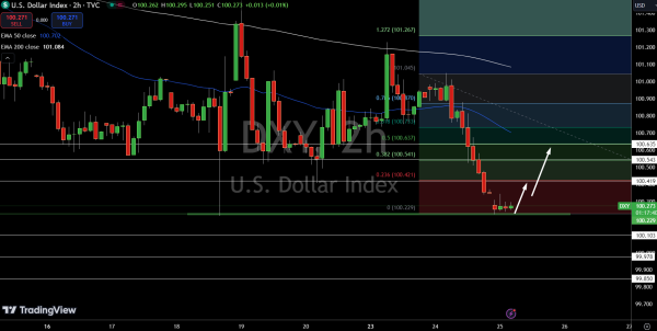 Dollar Index Price Chart - Source: Tradingview