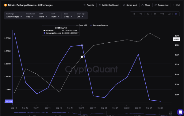 Bitcoin Exchange Reserves vs. BTC Price | Sept 2024 | CryptoQuant