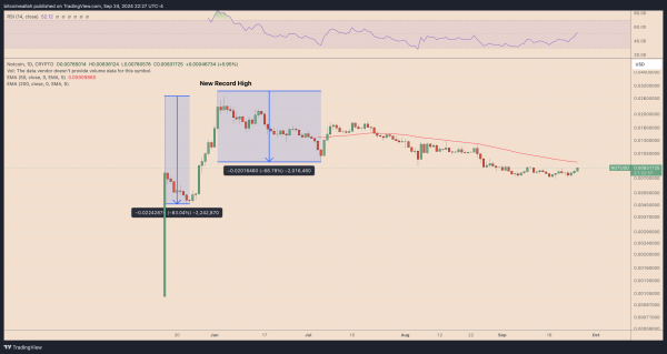 NOTUSDT daily price chart