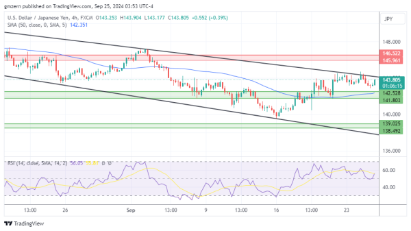 USD/JPY