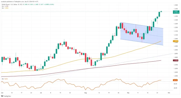 GBP/USD chart