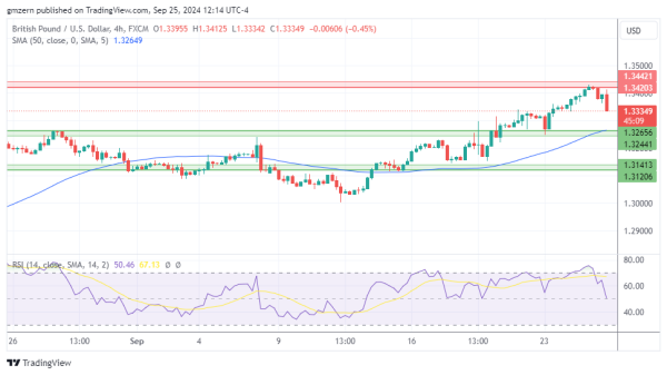 GBP/USD