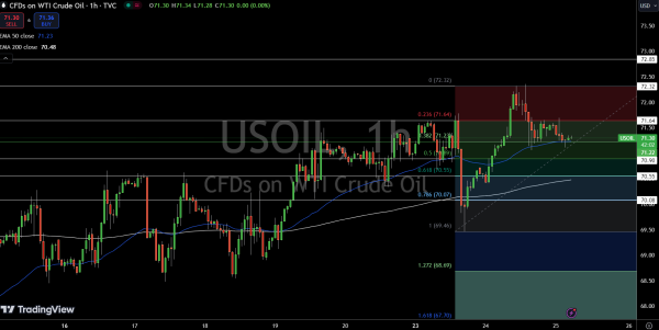 WTI Price Chart