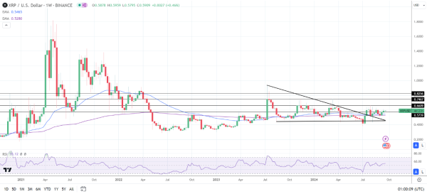 XRP Weekly Chart sends bearish near-term price signals.