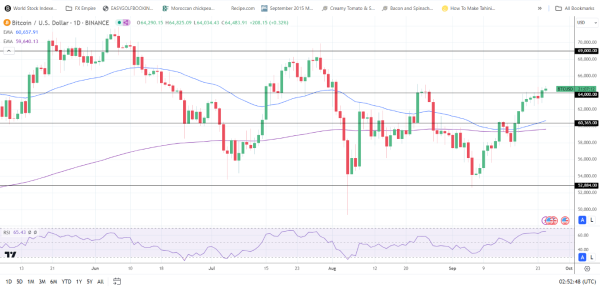 BTC Daily Chart sends bullish price signals.