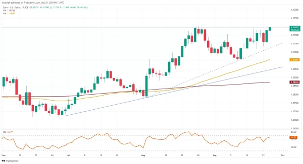 EUR/USD chart