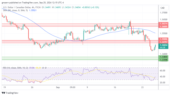 USD/CAD